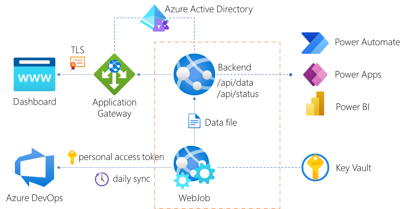 Azure DEVOPS. Azure DEVOPS Server. DEVOPS dashboard. Дорожка Azure DEVOPS.