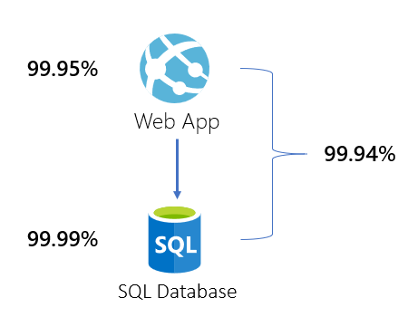 Calculate the availability and SLA for your Azure solution - Clemens ...