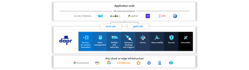 Dapr /cloud-native-development/dapr.png