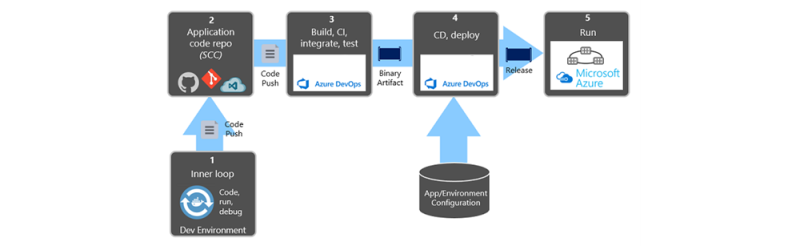 development process /cloud-native-development/process.png