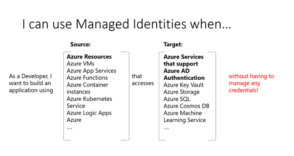 Managed Identities /infrastructure-as-code/managed-identities.png