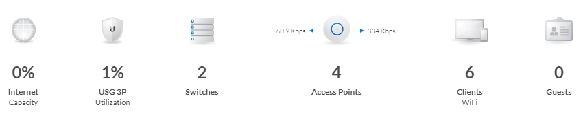 Basic network /my-home-and-office-network-setup/UniFi_basic_network.png