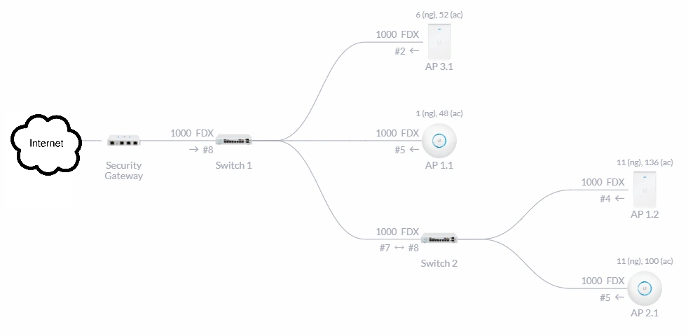Network topology /my-home-and-office-network-setup/UniFi_network_topology.png
