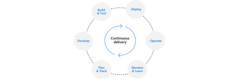Continuous Delivery /zero-touch-deployment/cd.png